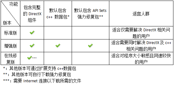 dx修复工具/DirectX加强版修复,解决游戏打不开问题插图 dx修复工具/DirectX加强版修复,解决游戏打不开问题插图