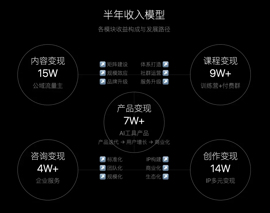 普通人AI搞钱六大方向-老杨电玩官网